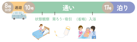 通いから泊りへ変更